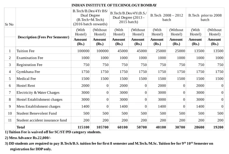 Fee Structure of IIT Bombay