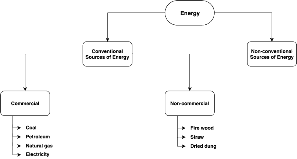 Conventional Sources Of Energy Commercial And Non Commercial