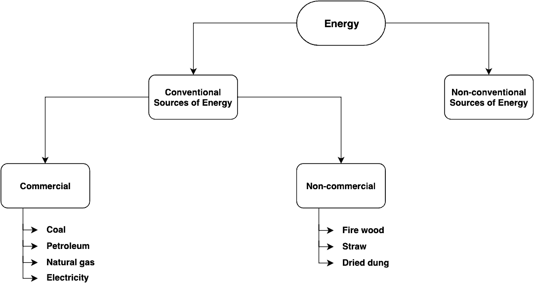 Flow Diagram of Conventional Sources of Energy