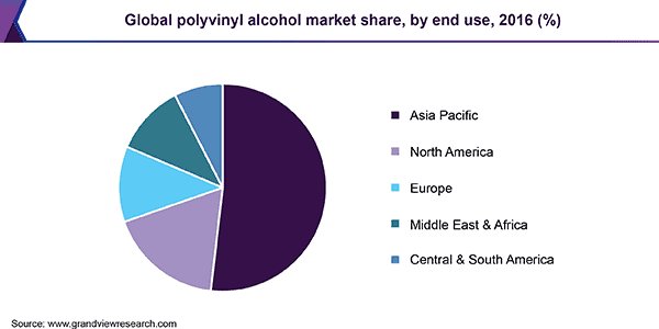 Global Market Share of the Polyvinyl Alcohol