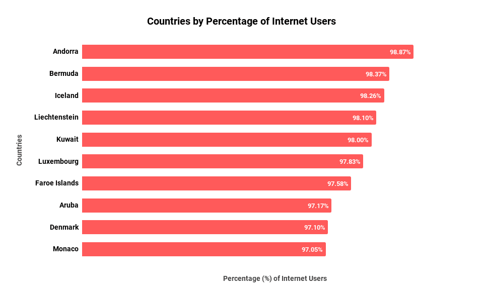 Top 10 Countries by Percentage of Internet Users
