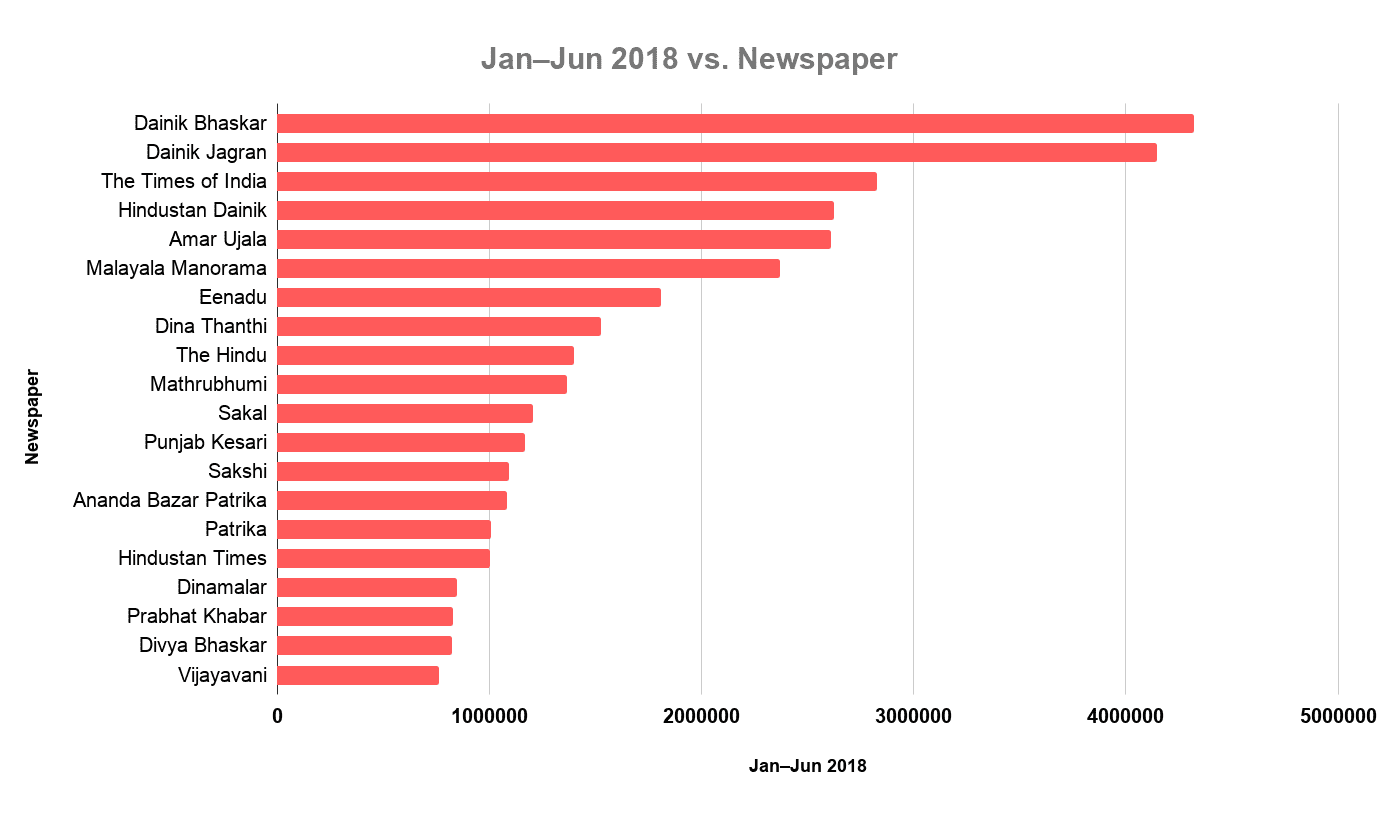 Indian Newspapers List Of Famous Newspapers In India 