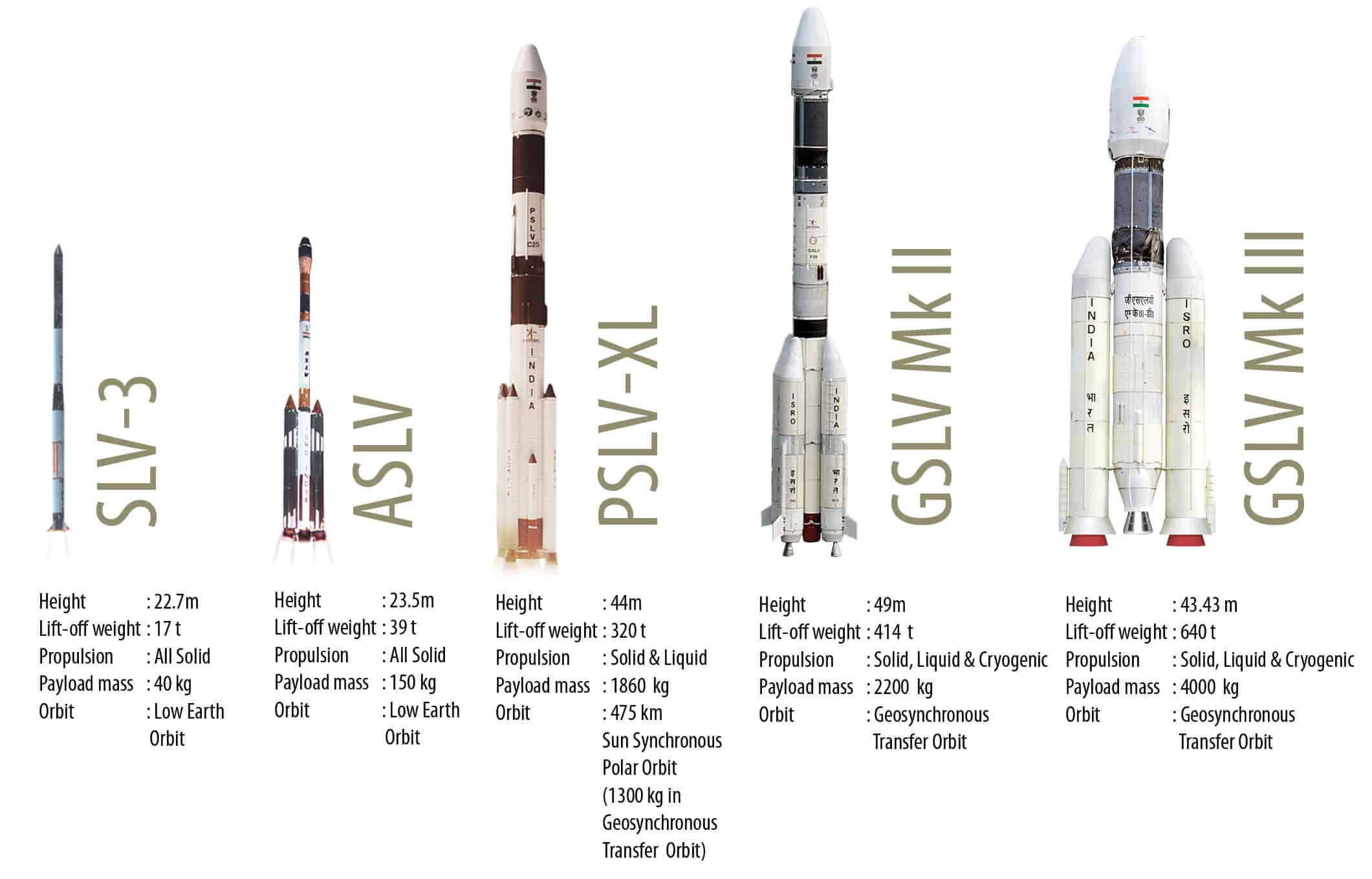 ISRO Launch Vehicles