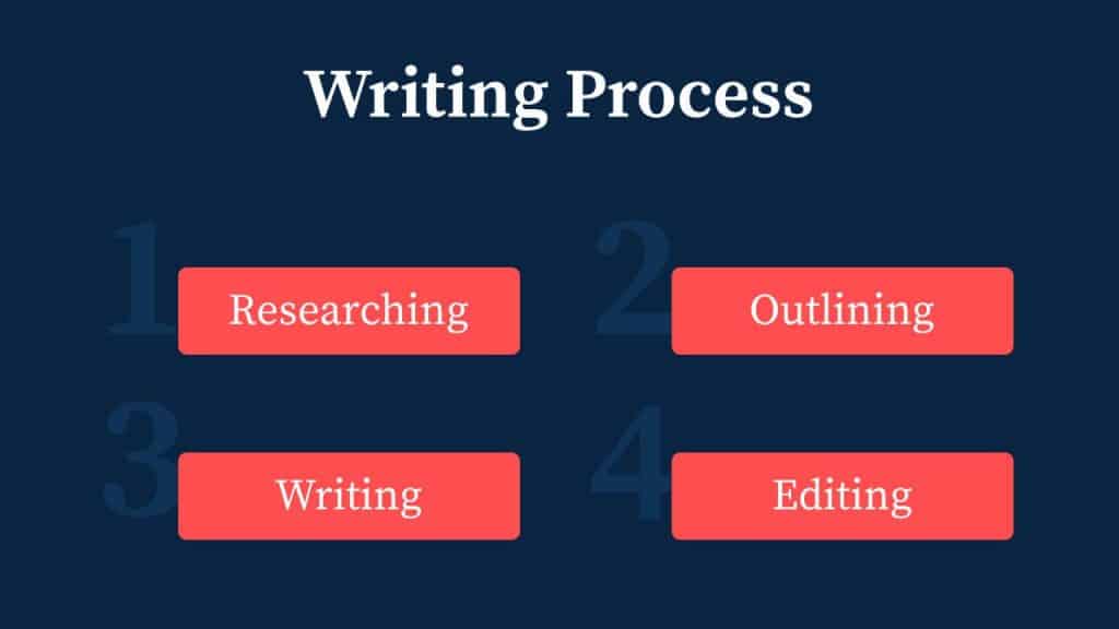 Complete Writing Process