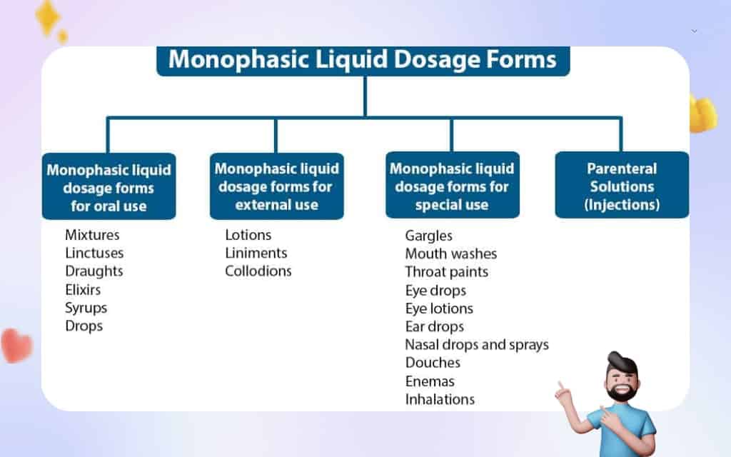 Advantages and disadvantages of Monophasic Liquid Dosage Form