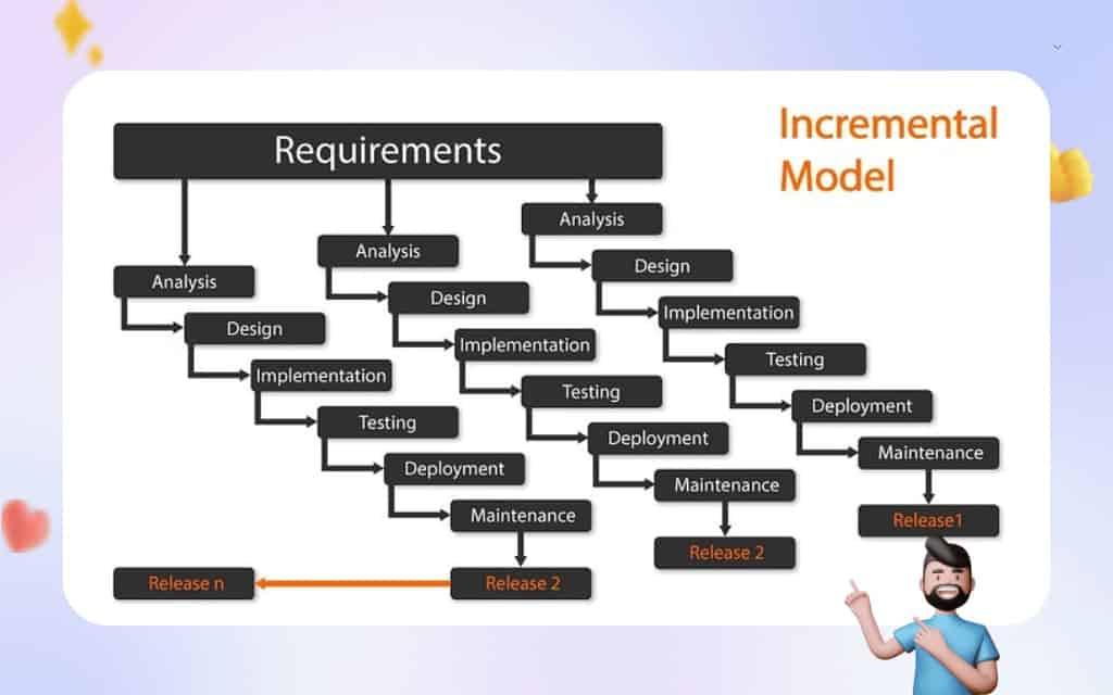 Advantages and disadvantages of Using Incremental Model