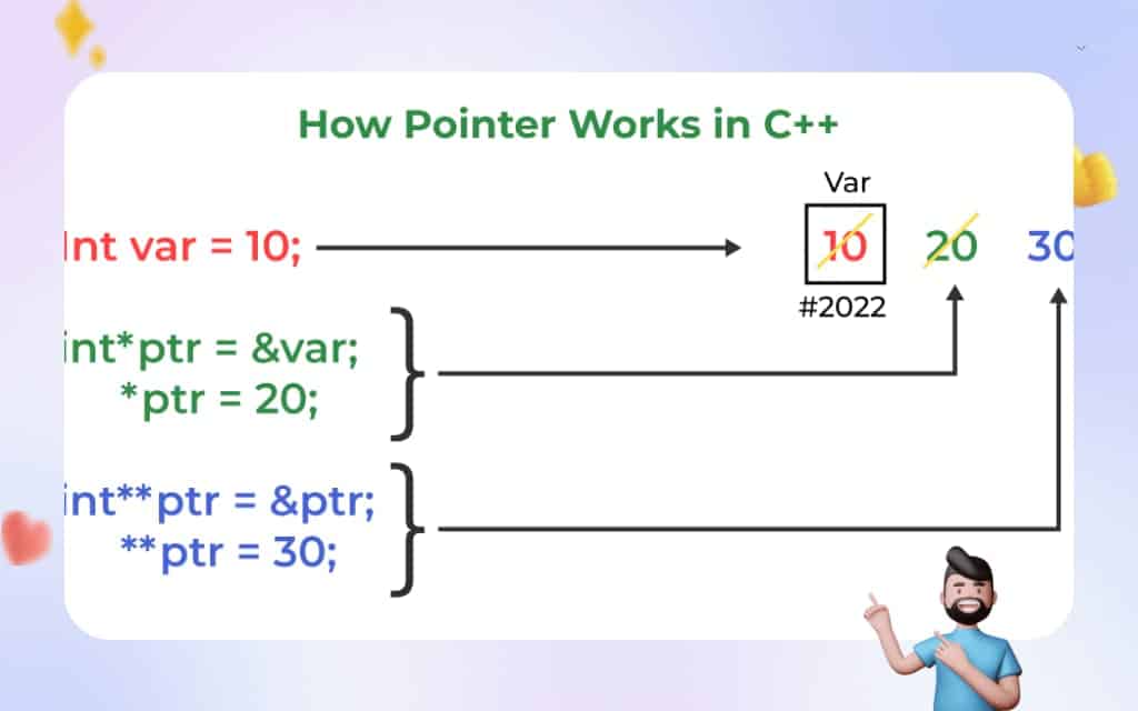 Advantages and disadvantages of Pointers in C